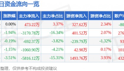 股票行情快报：东方电热（300217）3月28日主力资金净买入473.22万元