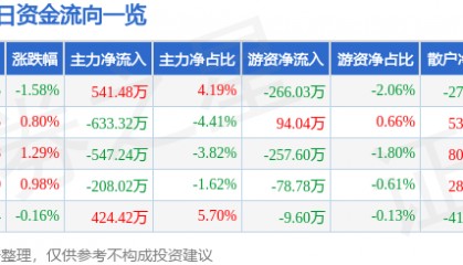 股票行情快报：深圳能源（000027）4月29日主力资金净买入541.48万元