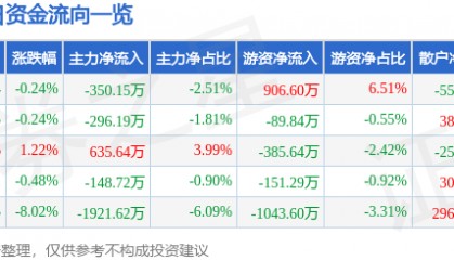 股票行情快报：报喜鸟（002154）1月9日主力资金净卖出350.15万元