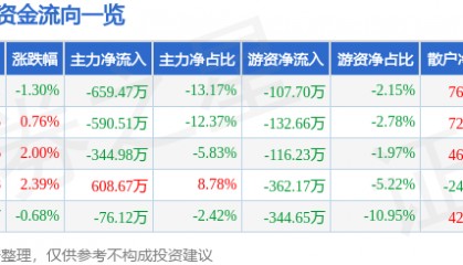 股票行情快报：九牧王（601566）12月13日主力资金净卖出659.47万元