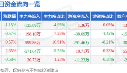 股票行情快报：北辰实业（601588）5月22日主力资金净卖出135.09万元