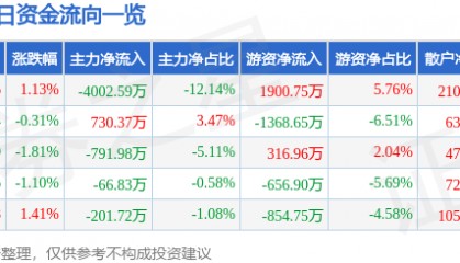 股票行情快报：大金重工（002487）2月7日主力资金净卖出4002.59万元