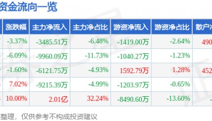 股票行情快报：科士达（002518）1月2日主力资金净卖出3485.51万元