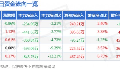 股票行情快报：黄山旅游（600054）12月3日主力资金净卖出234.96万元
