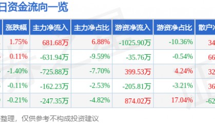 股票行情快报：鄂尔多斯（600295）2月26日主力资金净买入681.68万元