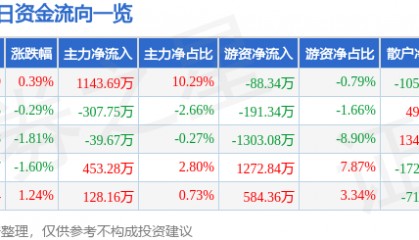 股票行情快报：山东高速（600350）4月15日主力资金净买入1143.69万元
