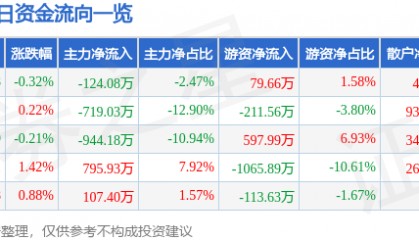 股票行情快报：鄂尔多斯（600295）3月19日主力资金净卖出124.08万元
