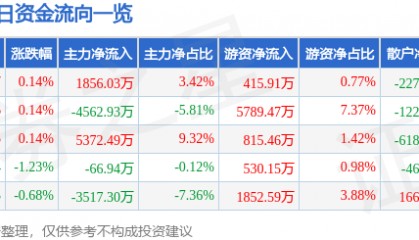 股票行情快报：华能国际（600011）8月19日主力资金净买入1856.03万元