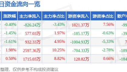 股票行情快报：九安医疗（002432）4月30日主力资金净卖出826.24万元