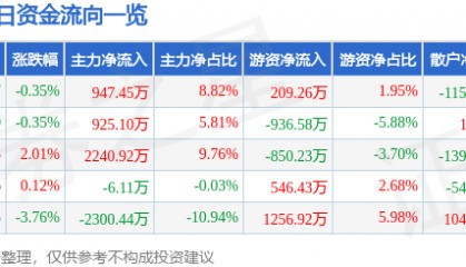 股票行情快报：滨江集团（002244）2月5日主力资金净买入947.45万元