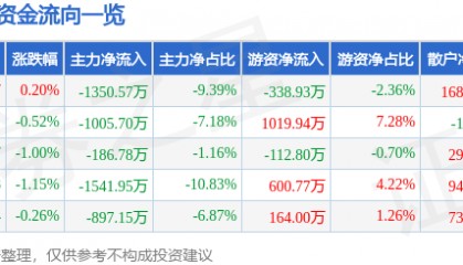 股票行情快报：金龙鱼（300999）5月27日主力资金净卖出1350.57万元