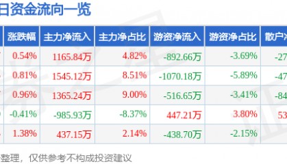 股票行情快报：天顺风能（002531）3月7日主力资金净买入1165.84万元