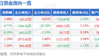 股票行情快报：西南证券（600369）11月25日主力资金净买入195.53万元