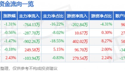 股票行情快报：黑牡丹（600510）3月21日主力资金净卖出764.13万元