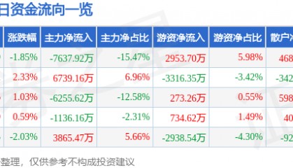 股票行情快报：宝钢股份（600019）12月19日主力资金净卖出7637.92万元