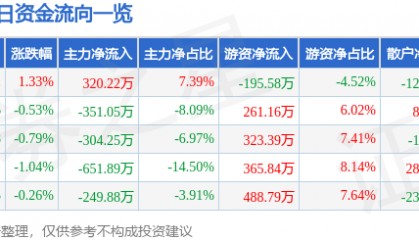 股票行情快报：龙元建设（600491）4月18日主力资金净买入320.22万元