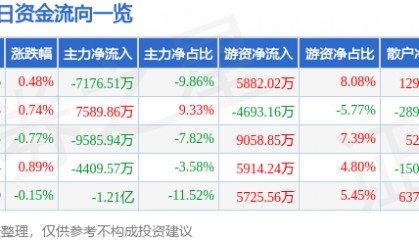 股票行情快报：中国海油（600938）12月12日主力资金净卖出7176.51万元