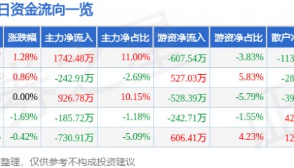 股票行情快报：冠捷科技（000727）6月18日主力资金净买入1742.48万元