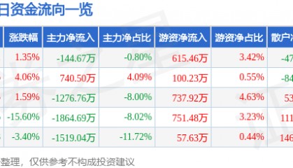 股票行情快报：华中数控（300161）4月10日主力资金净卖出144.67万元