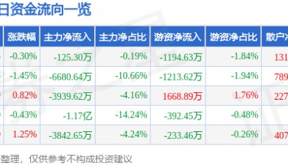 股票行情快报：视觉中国（000681）3月20日主力资金净卖出125.30万元