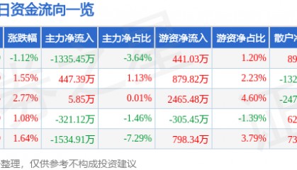股票行情快报：华东数控（002248）12月6日主力资金净卖出1335.45万元
