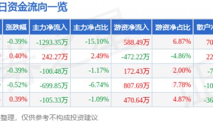 股票行情快报：歌华有线（600037）7月4日主力资金净卖出1293.35万元