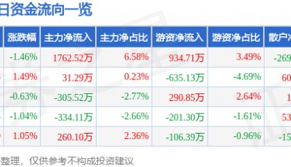 股票行情快报：东方电热（300217）2月18日主力资金净买入1762.52万元