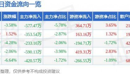 股票行情快报：大豪科技（603025）10月15日主力资金净卖出577.47万元