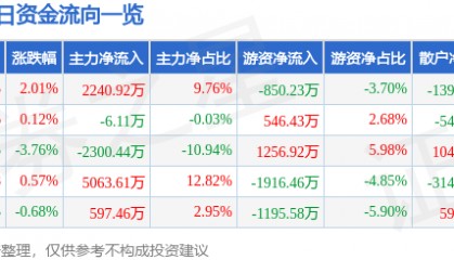 股票行情快报：滨江集团（002244）1月24日主力资金净买入2240.92万元