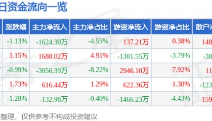 股票行情快报：长江证券（000783）12月23日主力资金净卖出1624.30万元