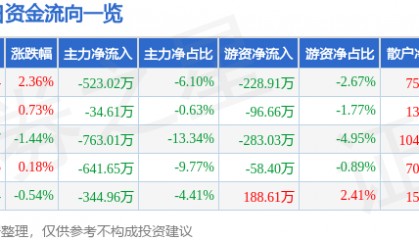 股票行情快报：粤传媒（002181）5月19日主力资金净卖出523.02万元