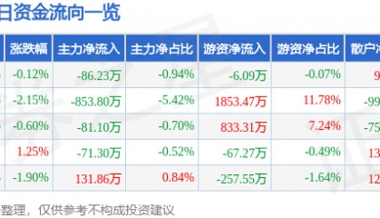 股票行情快报：金域医学（603882）1月9日主力资金净卖出86.23万元
