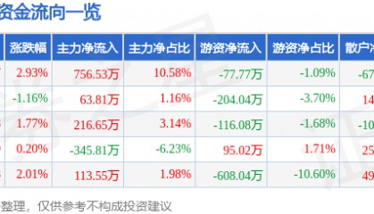 股票行情快报：安居宝（300155）2月26日主力资金净买入756.53万元