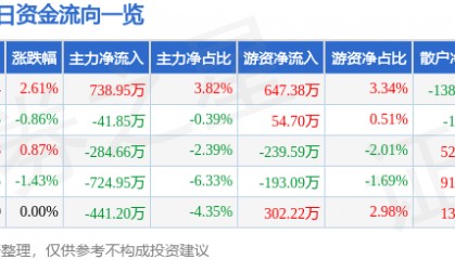 股票行情快报：红日药业（300026）3月10日主力资金净买入738.95万元
