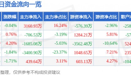 股票行情快报：航天电器（002025）6月3日主力资金净买入3160.93万元