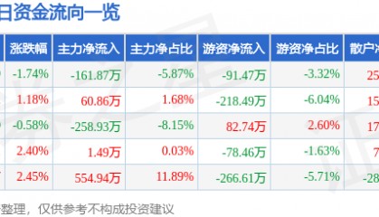 股票行情快报：北辰实业（601588）4月23日主力资金净卖出161.87万元