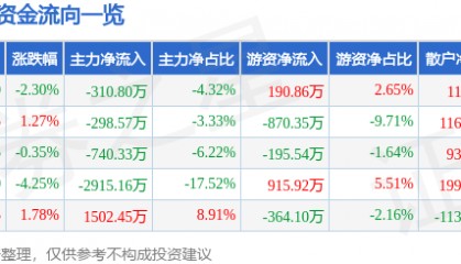 股票行情快报：新开源（300109）1月27日主力资金净卖出310.80万元