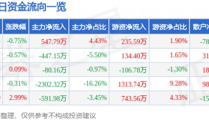股票行情快报：江中药业（600750）1月23日主力资金净买入547.79万元