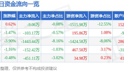 股票行情快报：大金重工（002487）1月6日主力资金净卖出9.06万元