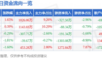 山东高速（600350）4月16日主力资金净买入1026.06万元