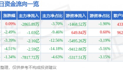 股票行情快报：东华软件（002065）3月26日主力资金净卖出2865.89万元