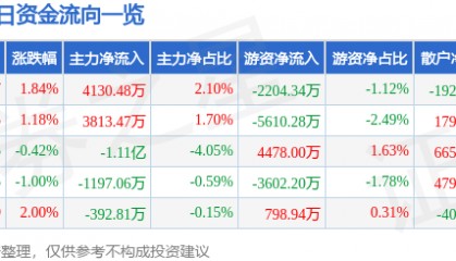股票行情快报：湖南黄金（002155）3月18日主力资金净买入4130.48万元