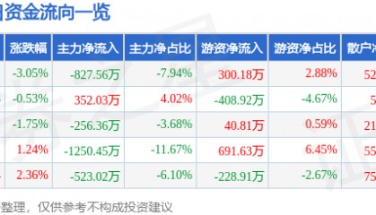 股票行情快报：粤传媒（002181）5月23日主力资金净卖出827.56万元