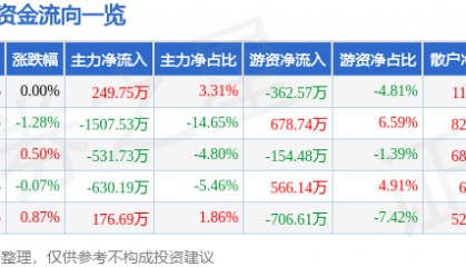 股票行情快报：东富龙（300171）12月30日主力资金净买入249.75万元
