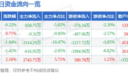 股票行情快报：江中药业（600750）1月8日主力资金净卖出958.75万元
