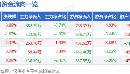 股票行情快报：粤传媒（002181）5月8日主力资金净卖出882.29万元