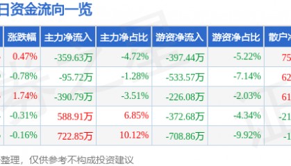 股票行情快报：深圳能源（000027）4月3日主力资金净卖出359.63万元