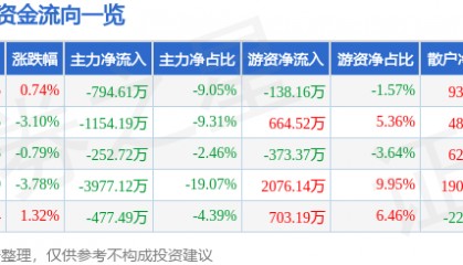 股票行情快报：新开源（300109）1月13日主力资金净卖出794.61万元