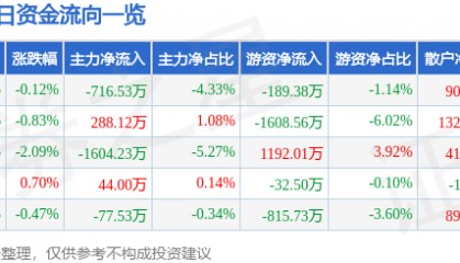股票行情快报：滨江集团（002244）1月6日主力资金净卖出716.53万元