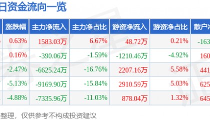 股票行情快报：长江证券（000783）1月7日主力资金净买入1583.03万元